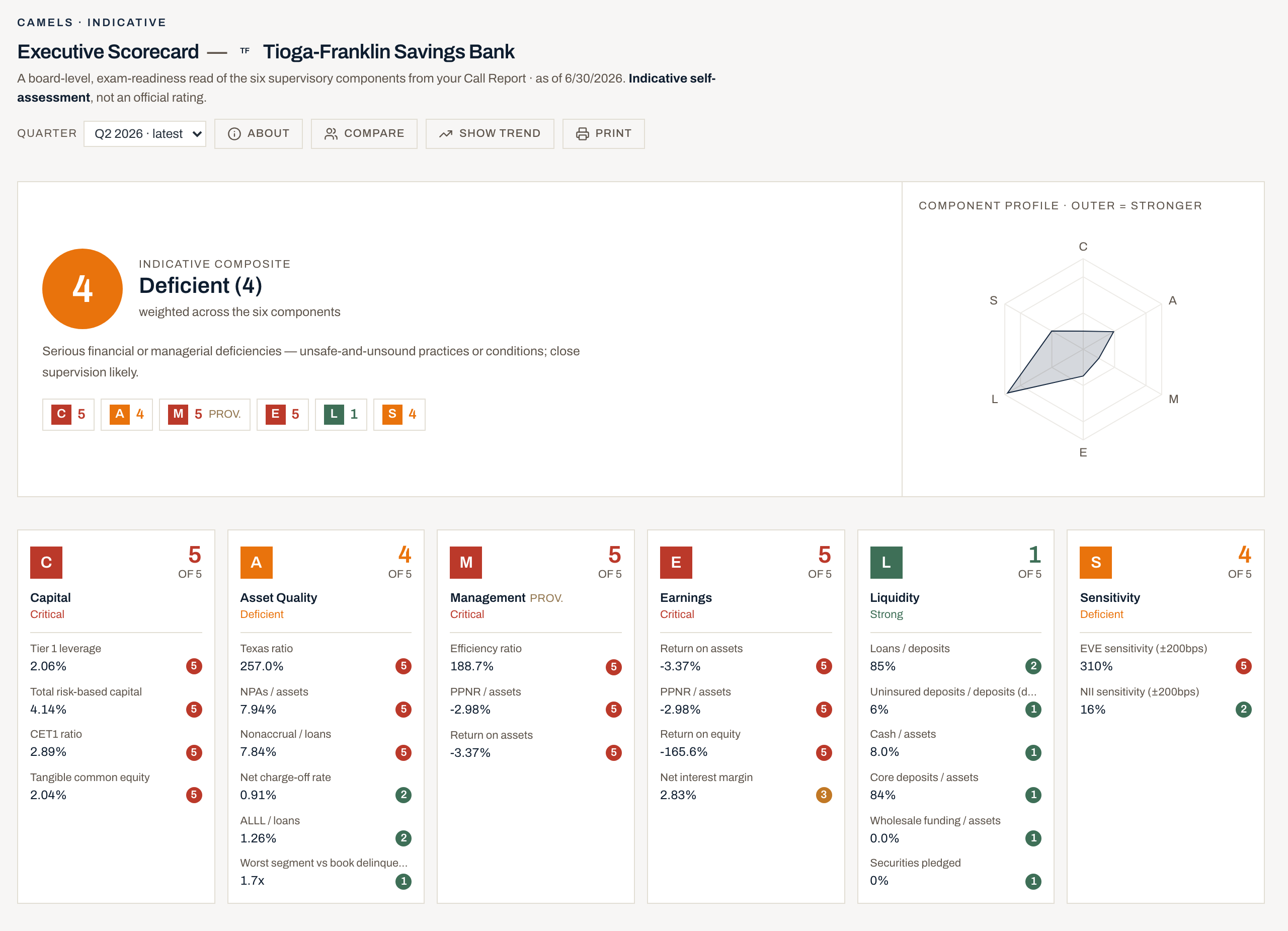 Tioga-Franklin Savings Bank, indicative CAMELS scorecard on its final Call Report