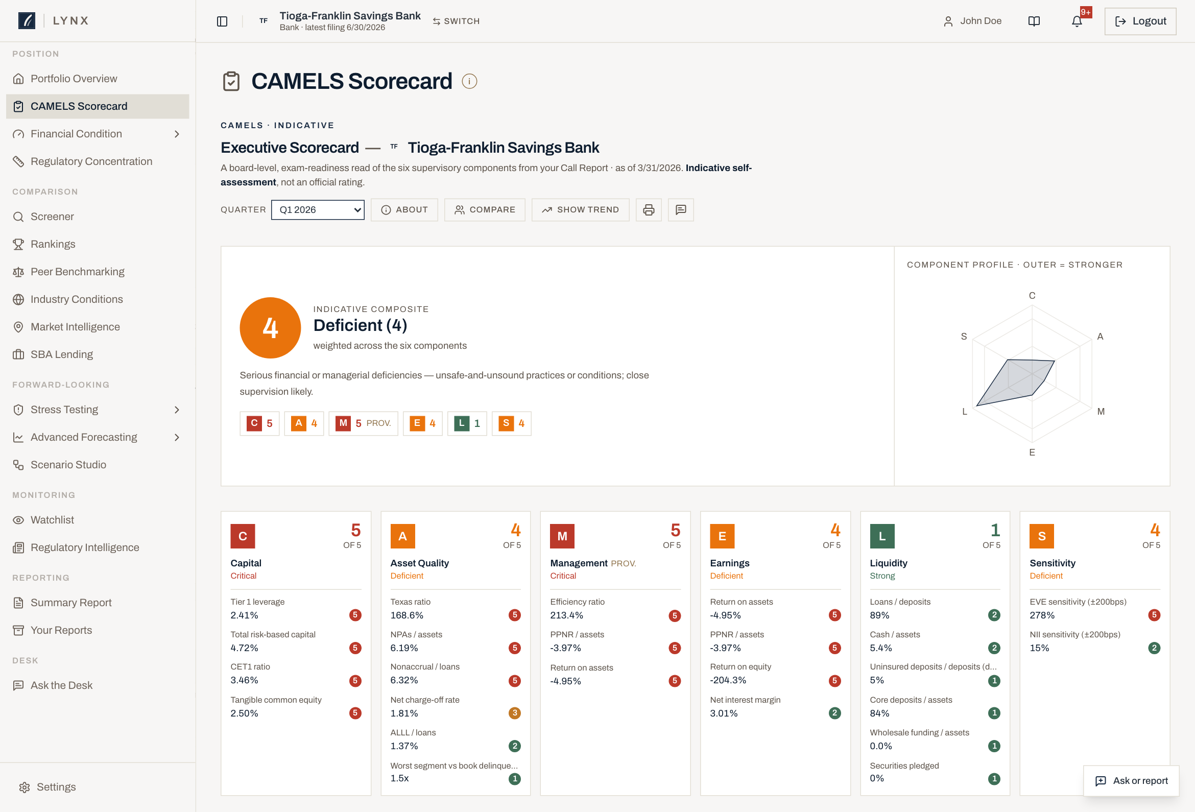 The CAMELS scorecard in Lynx, showing six component cards with named drivers and scores.