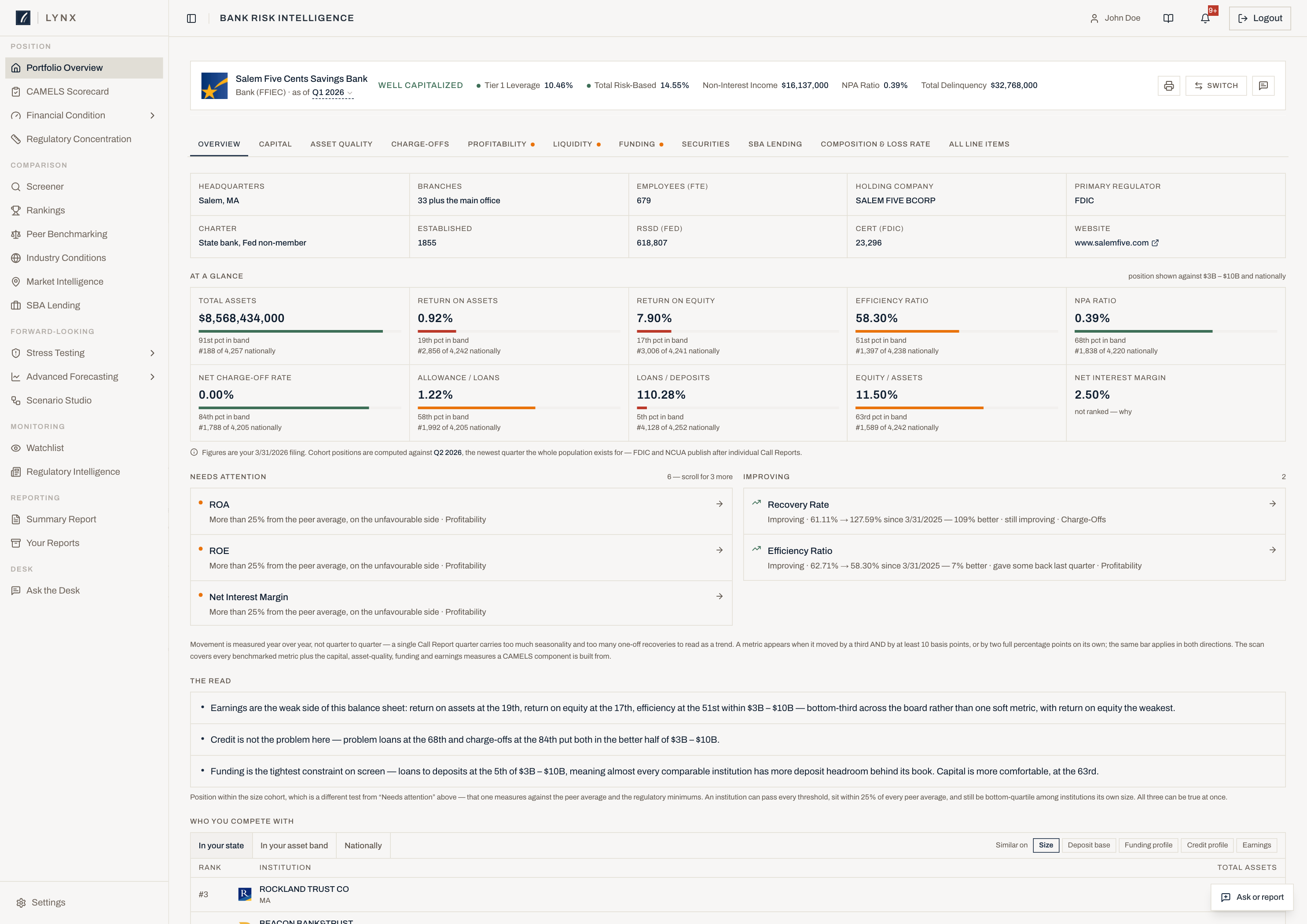 Lynx Portfolio Overview on Salem Five Cents Savings Bank: the institution header with capital ratios, section tabs, at-a-glance standing against its size band, and year-over-year findings split into what needs attention and what is improving.