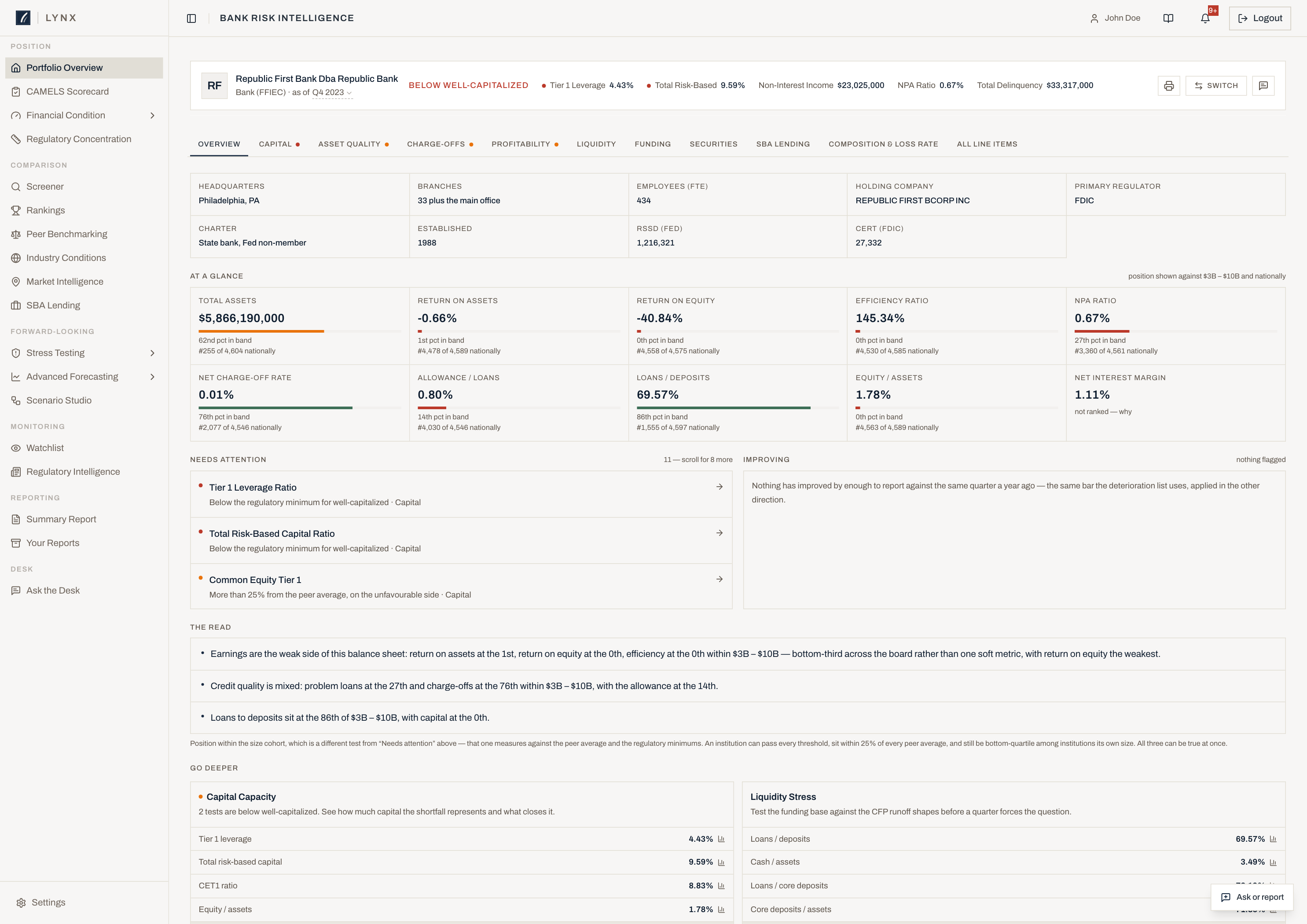 Lynx Portfolio Overview: an institution header with capital ratios, section tabs, and year-over-year findings split into what needs attention and what is improving.