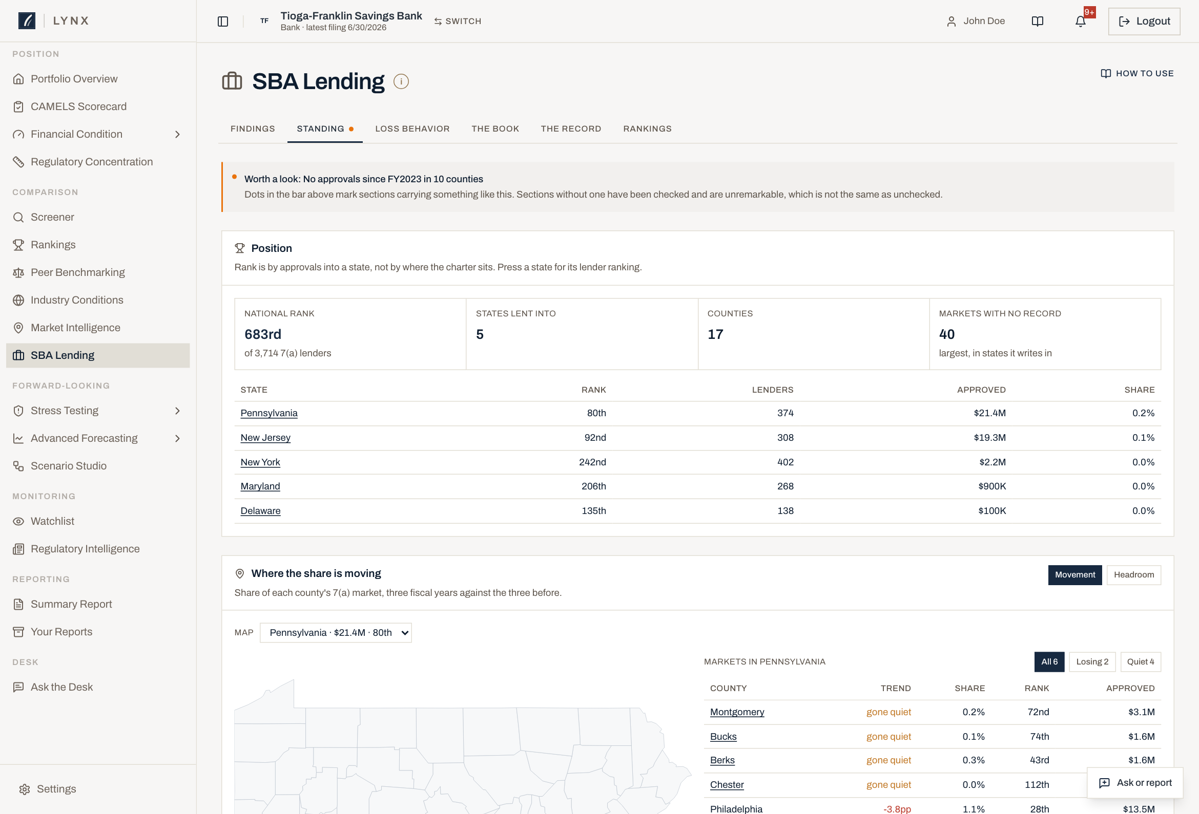 The SBA Lending module in Lynx, showing this institution's share of the 7(a) market, the counties it lends in and the findings drawn from them.
