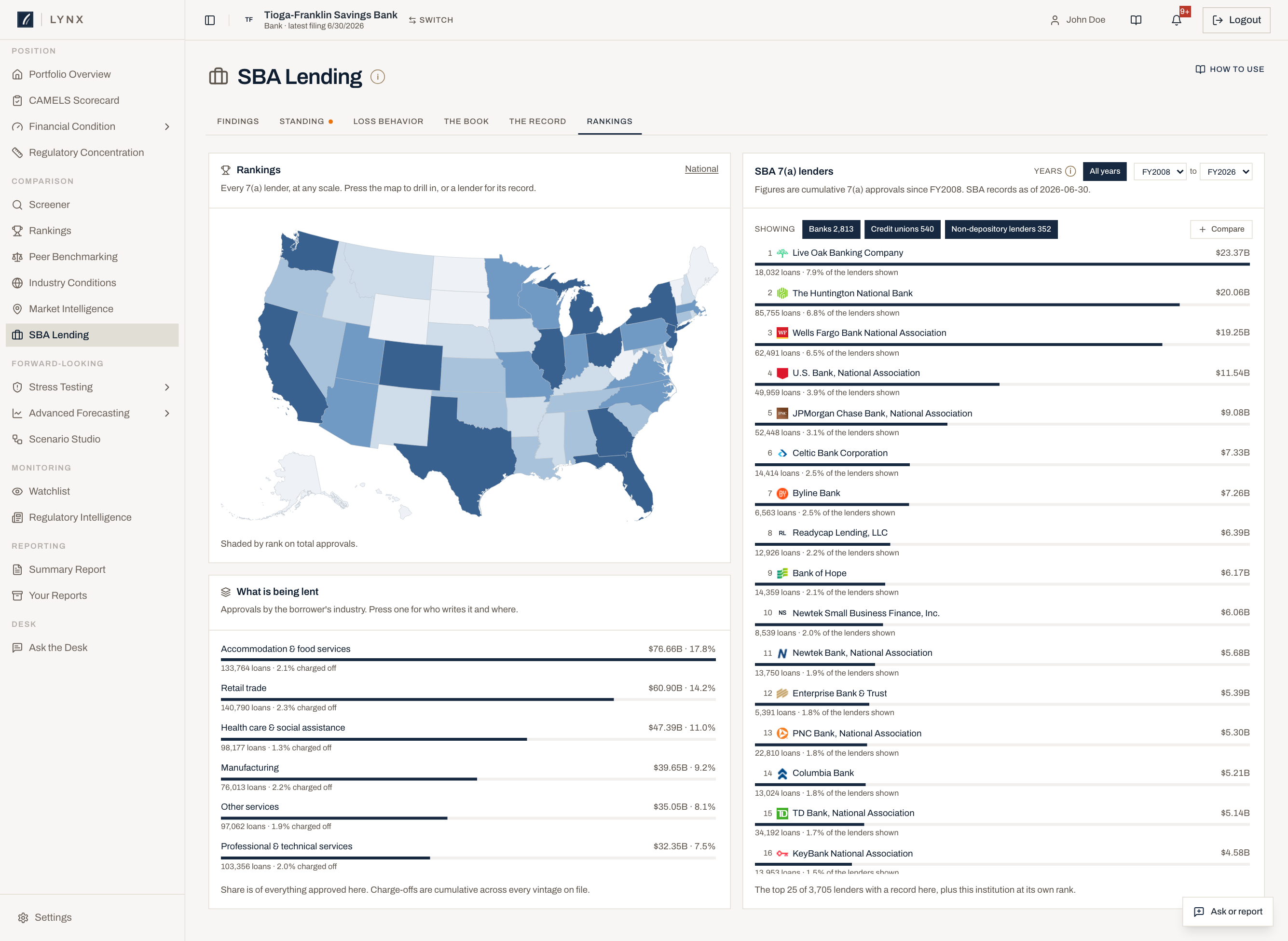 The Rankings tab of SBA Lending: a national map, the ranked lender list with logos, and the industry mix for the same scope.